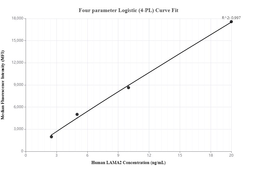 Cytometric bead array standard curve of MP00041-2